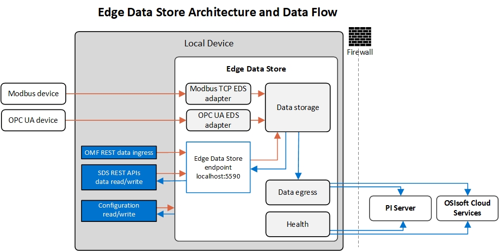 EDS architecture